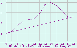 Courbe du refroidissement olien pour Urfa