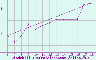 Courbe du refroidissement olien pour Termoli