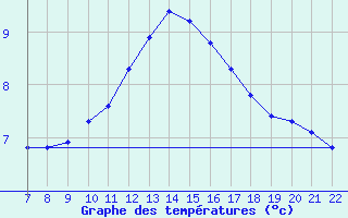 Courbe de tempratures pour Doissat (24)