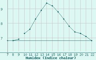 Courbe de l'humidex pour Doissat (24)