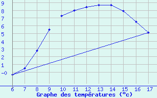 Courbe de tempratures pour Edirne