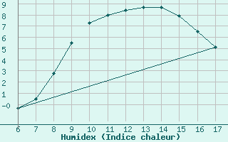 Courbe de l'humidex pour Edirne