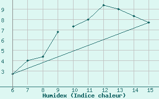 Courbe de l'humidex pour Livno