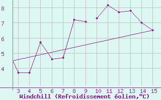 Courbe du refroidissement olien pour Mardin