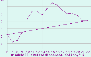 Courbe du refroidissement olien pour Doissat (24)