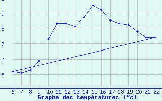 Courbe de tempratures pour Doissat (24)