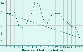 Courbe de l'humidex pour Turretot (76)