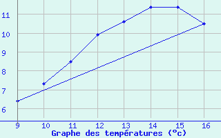 Courbe de tempratures pour Vias (34)