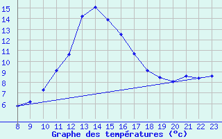 Courbe de tempratures pour Saint-Andre-de-la-Roche (06)