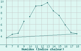 Courbe de l'humidex pour Bodrum