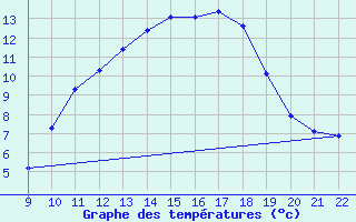 Courbe de tempratures pour Doissat (24)