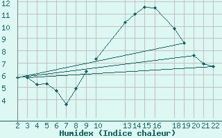 Courbe de l'humidex pour Sint Katelijne-waver (Be)