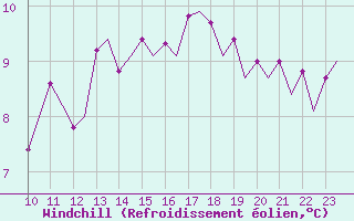 Courbe du refroidissement olien pour Platform L9-ff-1 Sea