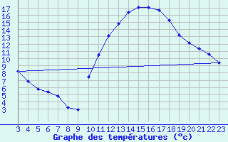 Courbe de tempratures pour Verngues - Hameau de Cazan (13)