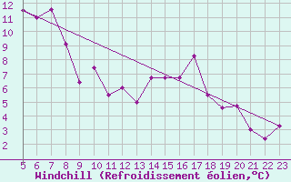 Courbe du refroidissement olien pour La Dle (Sw)