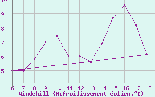 Courbe du refroidissement olien pour Torino / Bric Della Croce