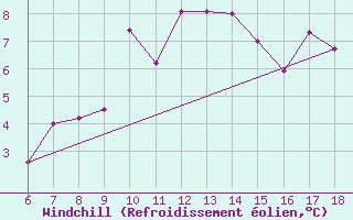 Courbe du refroidissement olien pour Gumushane