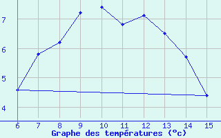 Courbe de tempratures pour Gumushane