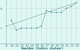 Courbe de l'humidex pour Obrestad