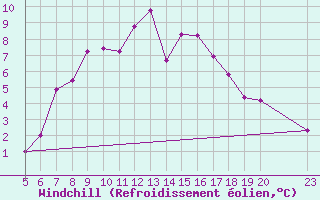 Courbe du refroidissement olien pour Schwerin