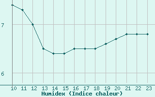 Courbe de l'humidex pour Adelsoe