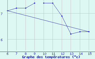 Courbe de tempratures pour Hopa