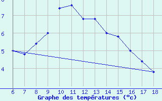 Courbe de tempratures pour Monte S. Angelo