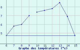 Courbe de tempratures pour Inebolu