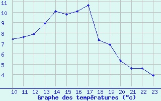 Courbe de tempratures pour Besson - Chassignolles (03)