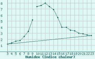 Courbe de l'humidex pour Fluberg Roen