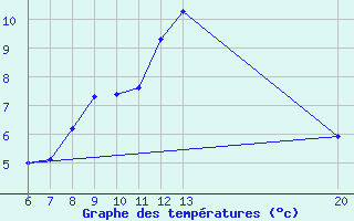 Courbe de tempratures pour Bihac