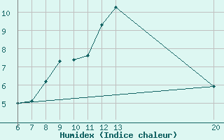 Courbe de l'humidex pour Bihac