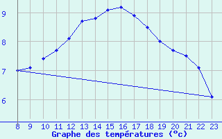 Courbe de tempratures pour Doissat (24)