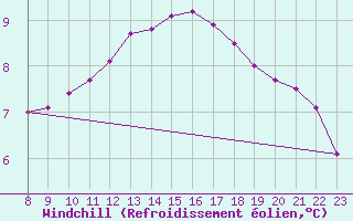 Courbe du refroidissement olien pour Doissat (24)