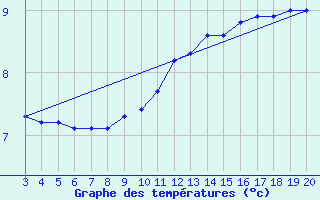 Courbe de tempratures pour Niksic