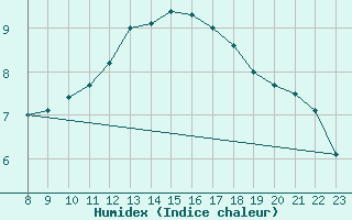 Courbe de l'humidex pour Doissat (24)