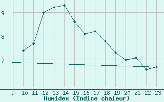 Courbe de l'humidex pour Monte Cimone