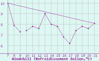 Courbe du refroidissement olien pour La Chaux de Gilley (25)