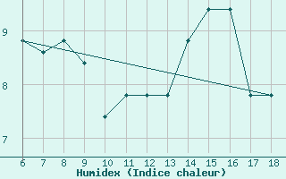 Courbe de l'humidex pour Ustica