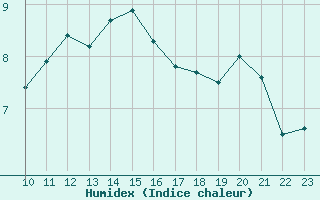 Courbe de l'humidex pour Borkum-Flugplatz