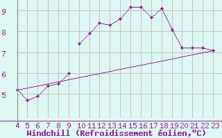 Courbe du refroidissement olien pour Mirepoix (09)