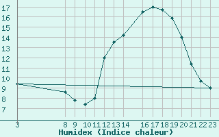 Courbe de l'humidex pour Campo Bom