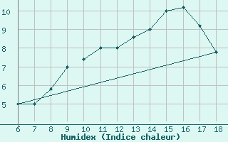 Courbe de l'humidex pour Torino / Bric Della Croce