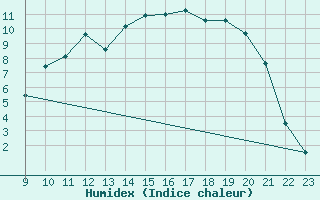 Courbe de l'humidex pour Buzenol (Be)