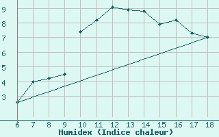 Courbe de l'humidex pour Gumushane