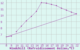 Courbe du refroidissement olien pour Doissat (24)