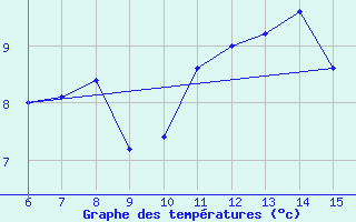 Courbe de tempratures pour Livno