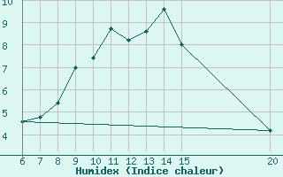 Courbe de l'humidex pour Livno