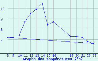 Courbe de tempratures pour Grandfresnoy (60)