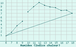 Courbe de l'humidex pour Gumushane